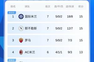 3隊同分！意甲積分榜：國米、那不勒斯、羅馬前3 戰績均為5勝2負