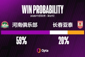 5平2負，河南隊自2014年以來7次主場對陣長春亞泰不勝
