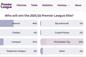 誰能奪冠？英超官網(wǎng)球迷投票：槍手44%第一，紅軍21%曼城14%