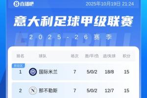 意甲積分榜：科莫反超尤文升第5！國米、那不勒斯、羅馬三隊同分