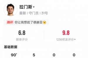 拉門(mén)斯本場(chǎng)數(shù)據(jù)：5次撲救+36次丟失球權(quán)均是全場(chǎng)最多，評(píng)分6.8