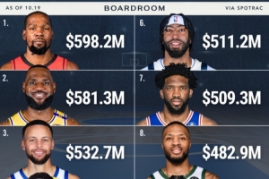 NBA歷史總薪資TOP10均為現(xiàn)役球員！杜蘭特第一 7人已超5億美元