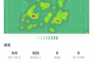 基操！莫德里奇本場數據：踢滿全場，4次關鍵傳球5次搶斷全場最多