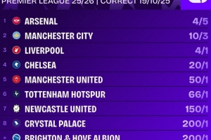 火熱出爐！英超奪冠賠率：阿森納斷層第一！利物浦第三 曼聯(lián)第五