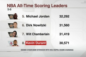 KD生涯總得分30571 若按上季場均數據65場可超喬丹&擠進歷史前5！