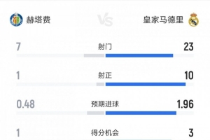 皇馬1-0赫塔費數據：射正10-1，犯規11-27，黃牌1-4，紅牌0-2