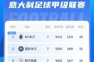 登頂！意甲積分榜：米蘭1分優勢獨占榜首 國米那不勒斯羅馬2-4名