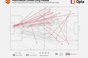 戰術！曼聯雙紅會長傳占比25.5%，2017年戰勝阿森納之后最高