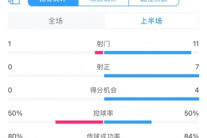 被壓著打！海港vs町田澤維亞半場數據：射門1比11，得分機會0比4