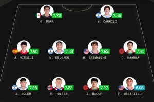 Sofascore世青賽最佳陣：瑪瑪領銜摩洛哥2將入選，阿根廷3將在列