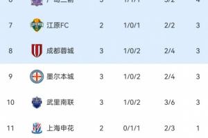 亞冠東亞區積分榜：海港3輪1分排名墊底，蓉城3分暫列第8