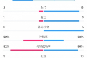 海港0-2町田澤維亞全場數據：射門2比16，射正1比8，得分機會0比5