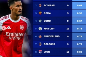 本賽季五大聯(lián)賽球隊場均最少失球榜：阿森納居首，米蘭、羅馬在列