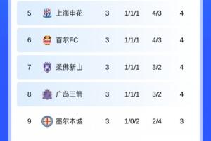 僅申花在晉級區！亞冠積分榜：申花第5，蓉城第10，海港1分暫墊底