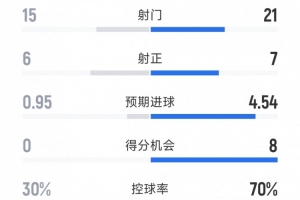 國米4-0圣吉羅斯全場數據：射門21-15，射正7-6，得分機會8-0