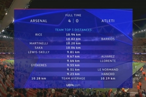 阿森納VS馬競跑動數(shù)據(jù)：賴斯10.94KM全場最高，槍手3人超10KM