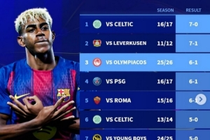 巴薩隊史歐冠最大比分勝利榜：7-0凱爾特人居首，本輪6-1第三