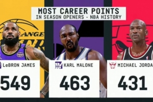 NBA歷史揭幕戰生涯得分榜：詹姆斯549分一騎絕塵 喬丹431分第三
