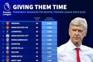 英超各隊歷任主帥平均執教時長：阿森納、曼聯、利物浦、曼城前四