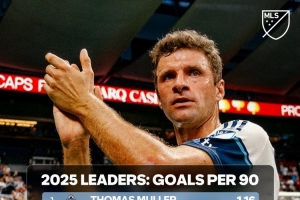 本賽季美職聯(lián)每90分鐘進球榜：穆勒1.16球居首，梅西1.08球次席