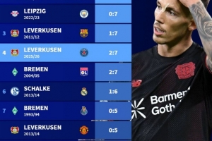 德甲球隊歐冠最大比分失利榜：前二均0-7曼城，藥廠2-7巴黎第四