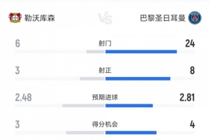 統(tǒng)治力！十人巴黎7-2十人藥廠數(shù)據(jù)：射門24-6，射正8-3