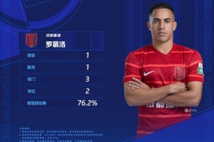 中超官方：羅慕洛傳射建功，當選中超聯賽第27輪最佳球員