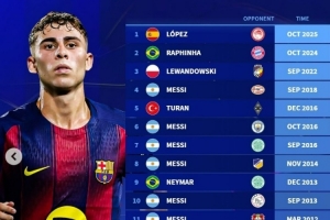 巴薩球員在歐冠曾16次上演帽子戲法：梅西8次做到，費爾明在列