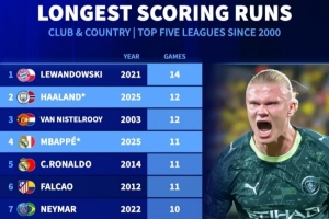 新世紀五大聯賽球員最長連續進球榜：萊萬14場 哈蘭德范尼均12場