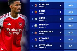 最強(qiáng)防線阿森納12場僅丟3球五大聯(lián)賽最少，米蘭9場丟4球第二