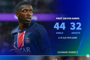 登貝萊巴黎百場44球32助，但同期效率仍低于內馬爾、伊布、姆巴佩