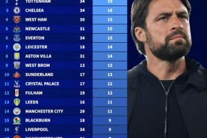 英超歷史換帥次數榜：熱刺19次、切爾西18次，阿森納僅5次最少