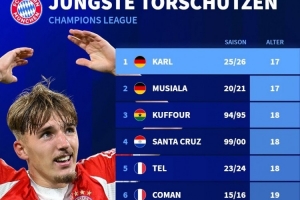 創造兩項紀錄！倫納特-卡爾是歐冠進球最年輕拜仁球員+德國球員