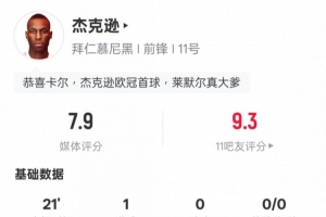 杰克遜本場數據：替補登場3射1正1進球+2關鍵傳球，評分7.9