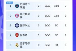 歐冠積分榜：5隊3輪全勝！巴黎榜首，拜仁槍手皇馬國米在列