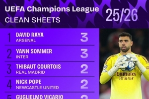 本賽季歐冠零封榜：拉亞、索默3場最多，庫爾圖瓦、維卡里奧2場