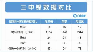 爭世一鋒！哈蘭德24球3助效率最高，凱恩23球3助 姆巴佩18球4助