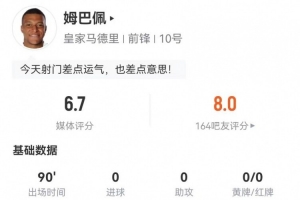 姆巴佩本場5射4正1失良機 7關鍵傳球+4過人1成功 獲評6.7分