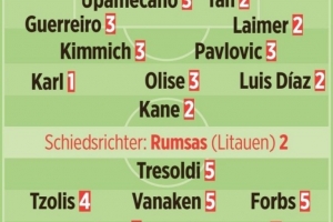 圖片報為拜仁球員本場評分：卡爾最高，凱恩、迪亞斯、萊默爾高分