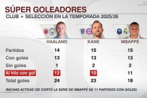 本賽季俱樂部+國家隊進球數：哈蘭德24球、凱恩23球、姆巴佩18球