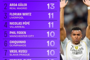 歐冠創造機會排行榜：姆巴佩16次排第1、居萊爾第2、維爾茨第3