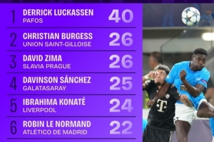 本賽季歐冠贏得對抗榜：馬修斯-席爾瓦33次第一，佩德里21次第八