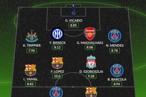 whoscored歐冠第3輪最佳陣：拉什福德領銜，索博、加布里埃爾在列