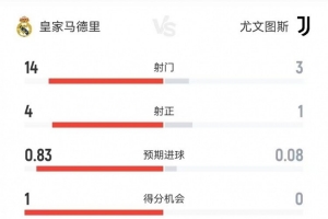 皇馬vs尤文半場數據：射門14-3、射正4-1、控球七三開、角球9-2