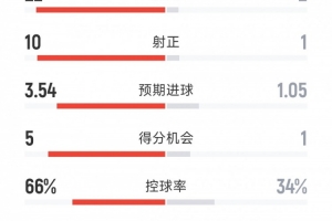 碾壓，切爾西5-1阿賈克斯全場數據：射門22-2，射正10-1