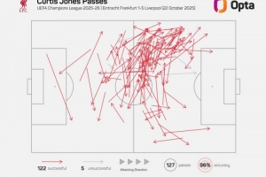 瓊斯成功傳球122次，創(chuàng)造03-04賽季以來利物浦歐冠單場紀(jì)錄