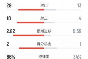 皇馬1-0尤文全場數據：射門28-13，射正10-4，得分機會2-1