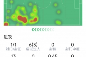 加克波本場數(shù)據(jù)：傳射建功，4次關(guān)鍵傳球，3次成功過人