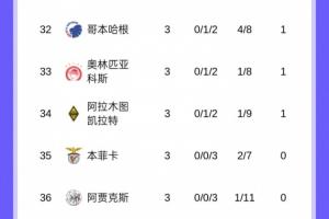 歐冠非五大聯賽球隊：葡體+卡拉巴赫排名最高 本菲卡+賈府0分墊底