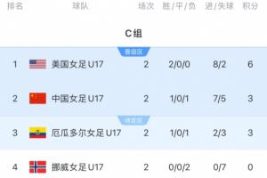 迎出線生死戰(zhàn)！中國(guó)女足U17今晚打平即晉級(jí)，若小組第3將比成績(jī)